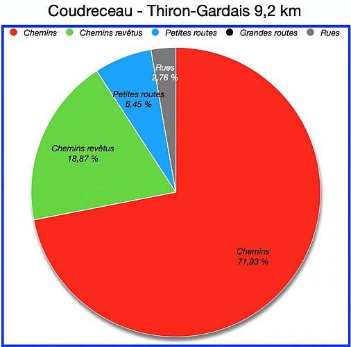 Pourcentages de revêtements
