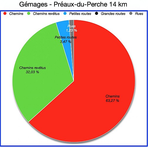 Pourcentages de Revêtements