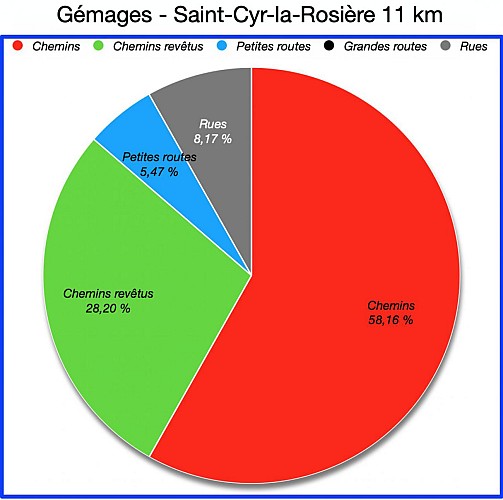 Pourcentages de Revêtements