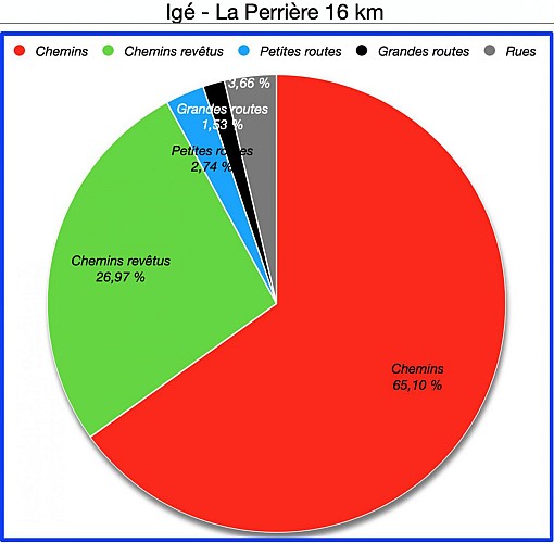Pourcentages de Revêtements
