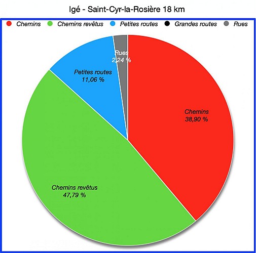 Pourcentages de revêtement
