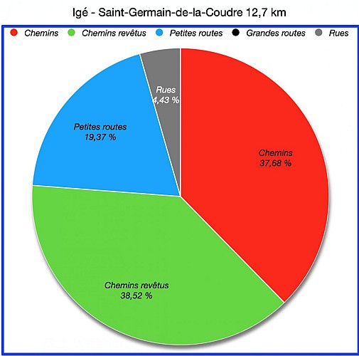 Pourcentages de Revêtements