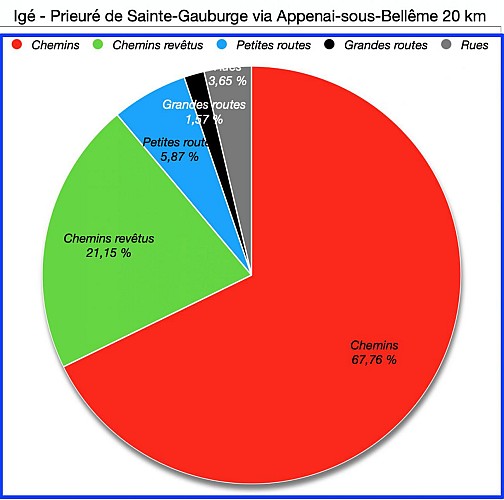 Pourcentages de Revêtements