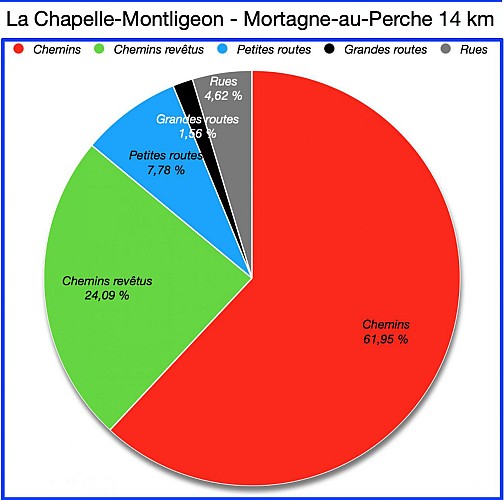 Pourcentages de Revêtement