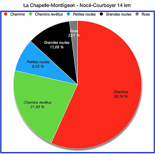 Pourcentages de Revêtements