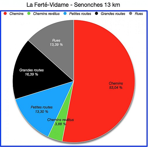`pourcentages de revêtements
