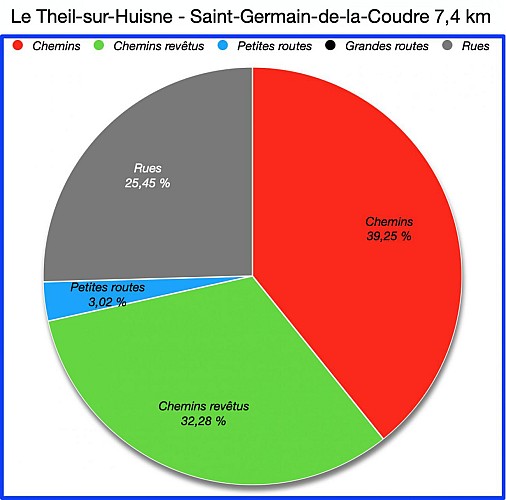 Pourcentage de Revêtemets