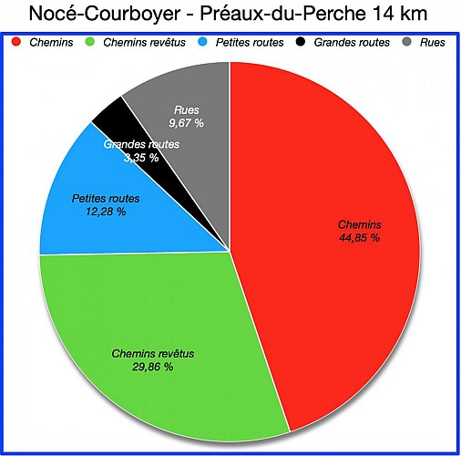 Pourcentages de revêtements