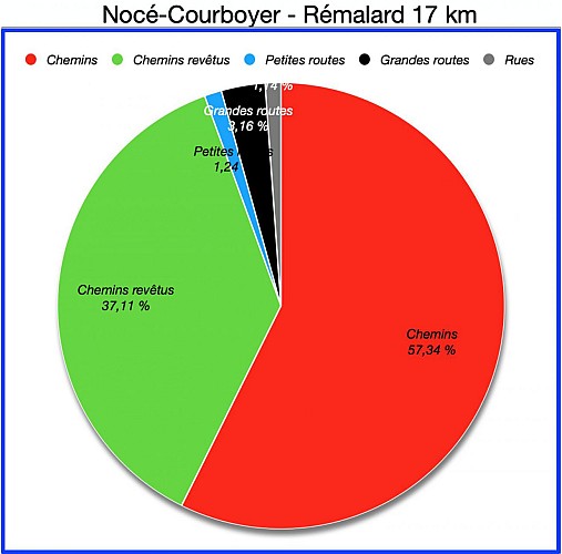 Pourcentages de Revêtements