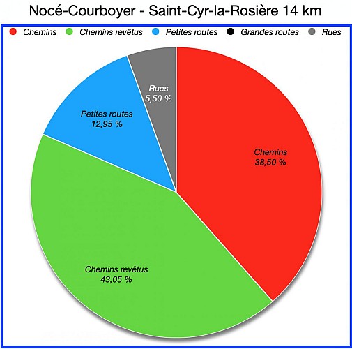 Pourcentages de Revêtements