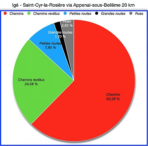 Pourcentages de Revêtements