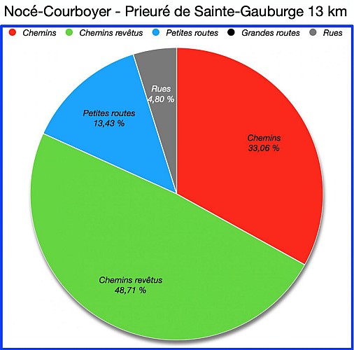 Pourcentages de revêtements