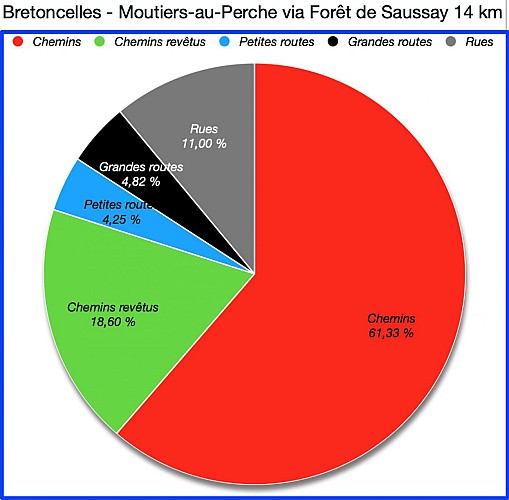 Pourcentages de revêtements