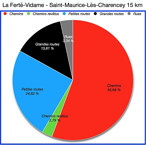Pourcentages de revêtements