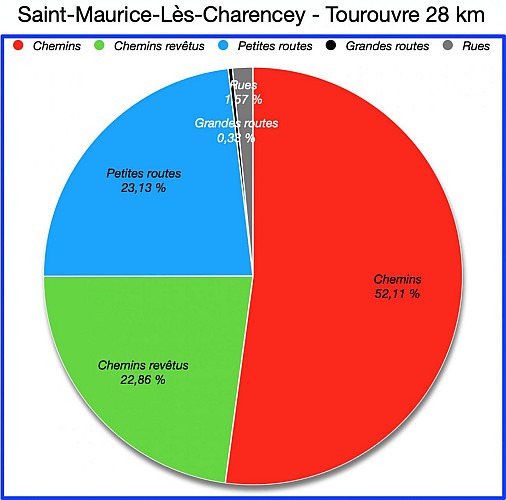 Pourcentages de Revêtements