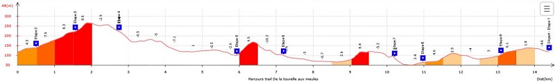 Profil altimétrique Trail De la tourelle aux meules