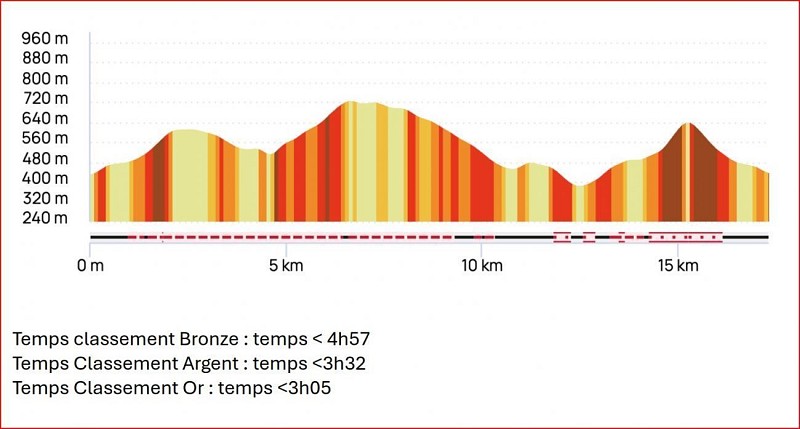 Profil et temps Fast-Hiking