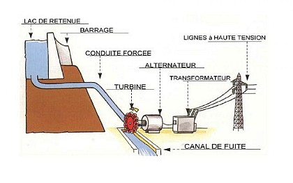 LE FONCTIONNEMENT D'UNE CENTRALE HYDROELECTRIQUE