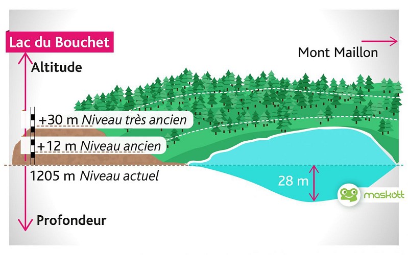 Un lac dont le niveau a varié