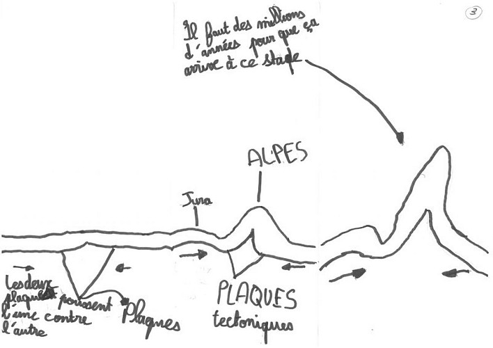 3- Les montagnes du Jura se sont formées