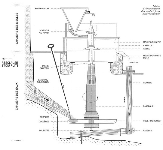 Schéma fonctionnement moulin à farine à roue horizontale