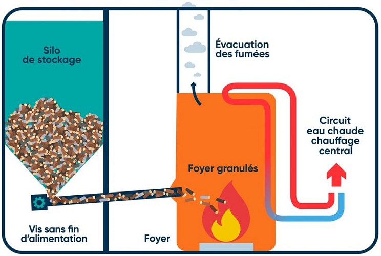 Fonctionnement d'une chaudière bois-énergie à granulés
