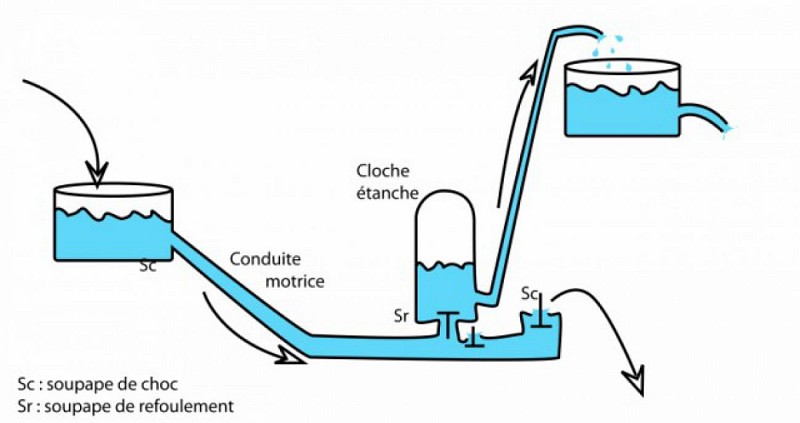 L'ancien château du Fontenioux et son bélier hydrolique